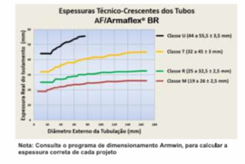 Na linha Armaflex/AF BR